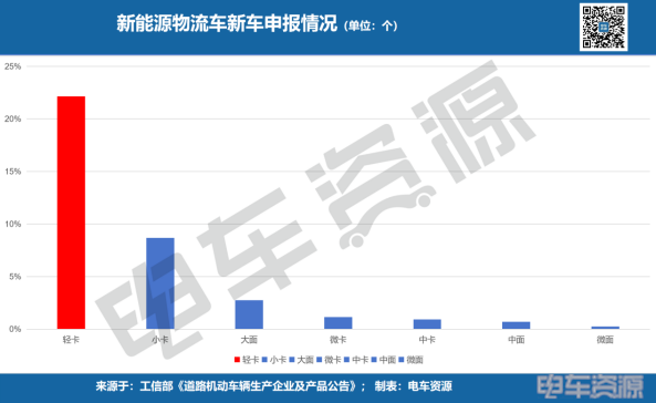新车公示第393批新能源轻卡，宇通13款霸榜第一，远程商用车、中国重汽并列第二