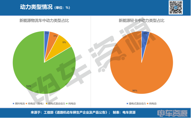 新车公示第393批新能源轻卡，宇通13款霸榜第一，远程商用车、中国重汽并列第二