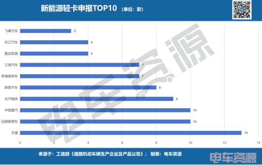新车公示第393批新能源轻卡，宇通13款霸榜第一，远程商用车、中国重汽并列第二