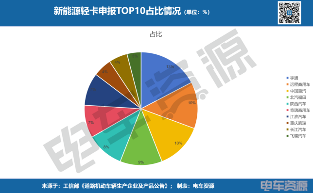 新车公示第393批新能源轻卡，宇通13款霸榜第一，远程商用车、中国重汽并列第二