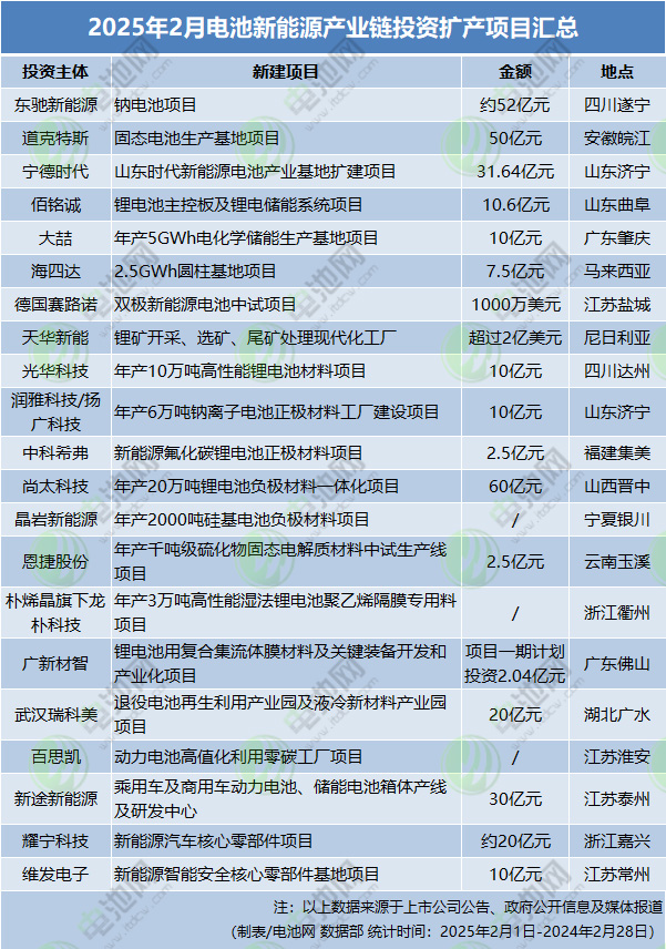 344亿！60%项目超10亿！2月电池新能源产业链投资扩产大盘点