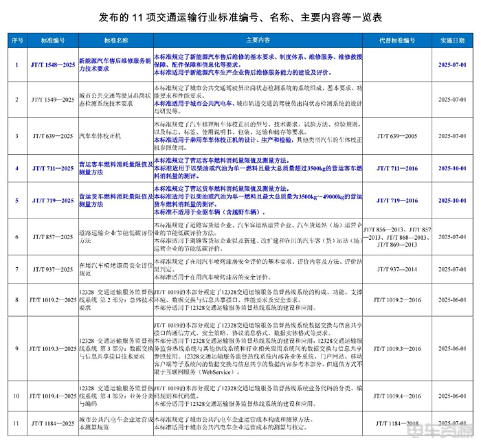《新能源汽车售后维修服务能力技术标准》7月1日实施