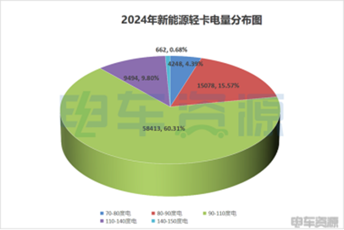 不做大电量，如何玩转新能源轻卡？