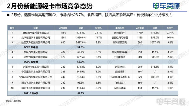 新能源轻卡、重卡爆发式增长，传统企业如何防守