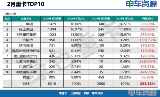 新能源轻卡、重卡爆发式增长，传统企业如何防守
