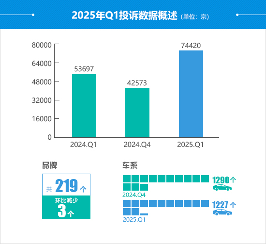 2025年一季度汽车投诉分析报告