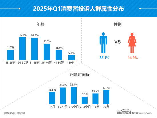2025年一季度汽车投诉分析报告