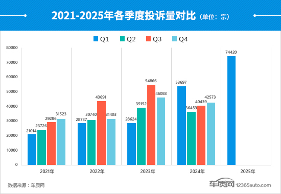 2025年一季度汽车投诉分析报告