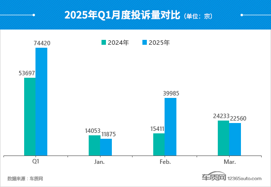 2025年一季度汽车投诉分析报告