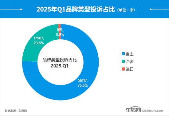 2025年一季度汽车投诉分析报告