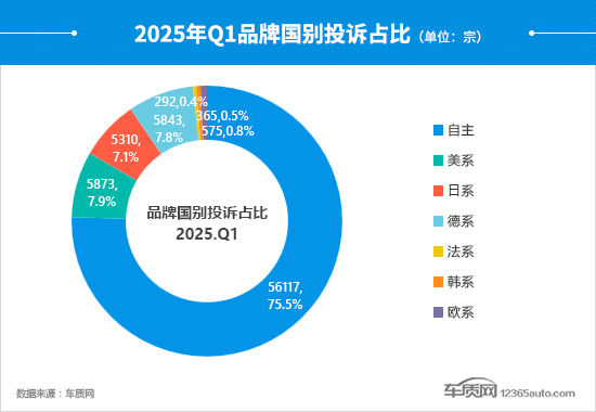 2025年一季度汽车投诉分析报告