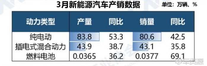 127.3万辆，渗透率42.4%！3月新能源汽车销量出炉