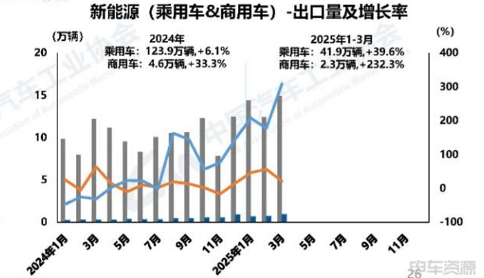 127.3万辆，渗透率42.4%！3月新能源汽车销量出炉