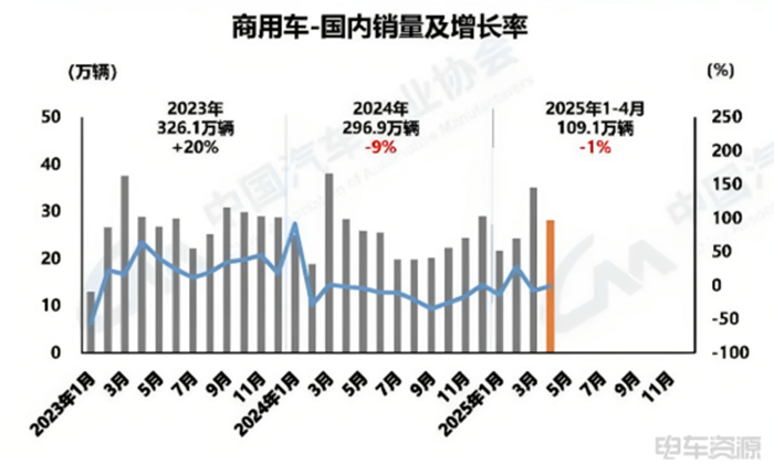 36.7万辆！渗透率超20%！4月新能源商用车销量来了