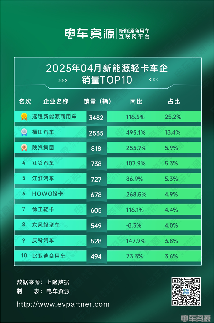 4月新能源轻卡销量达1.3万辆！远程超3400辆，福田同比再创新高