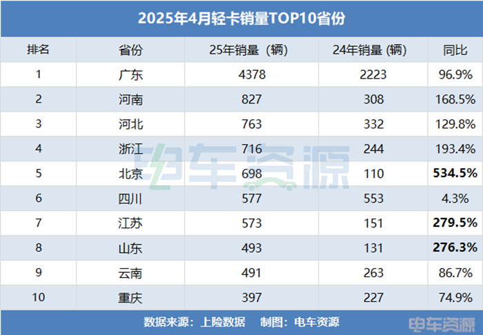 4月新能源轻卡销量达1.3万辆！远程超3400辆，福田同比再创新高
