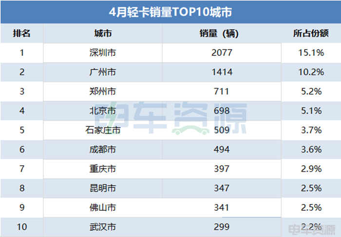 4月新能源轻卡销量达1.3万辆！远程超3400辆，福田同比再创新高