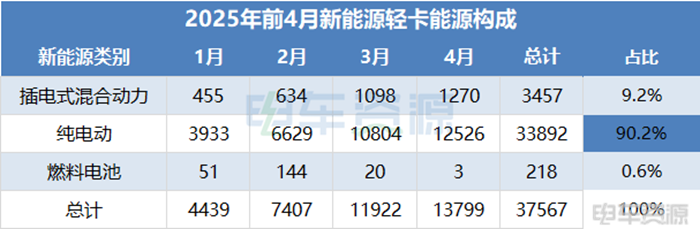 4月新能源轻卡销量达1.3万辆！远程超3400辆，福田同比再创新高