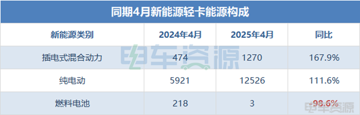 4月新能源轻卡销量达1.3万辆！远程超3400辆，福田同比再创新高