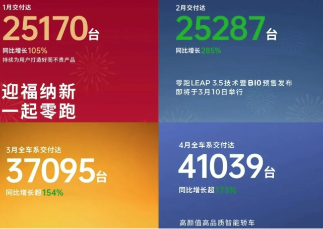 当巨头缠斗不休，零跑已悄然坐上头把交椅？