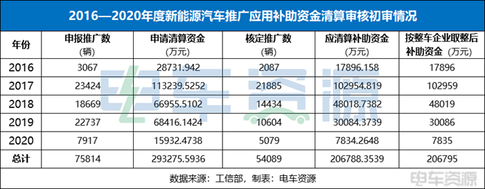 工信部公示：2016-2020年度新能源汽车推广应清算补贴资金20.68亿元
