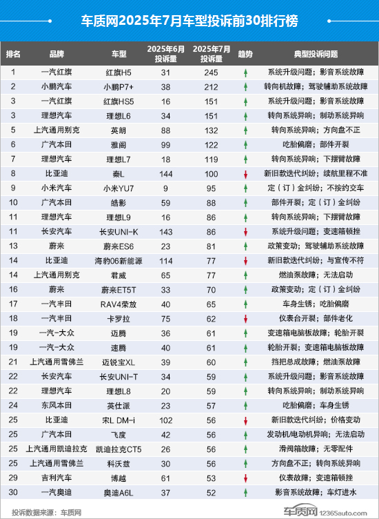 2025年7月国内汽车投诉排行及分析报告