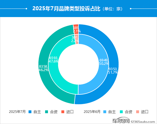 2025年7月国内汽车投诉排行及分析报告