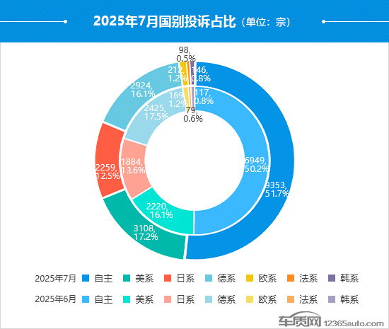 2025年7月国内汽车投诉排行及分析报告