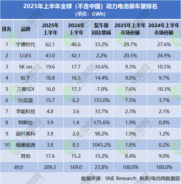 海外动力电池装车量TOP10：3家落榜 一新上榜中企暴增逾10倍