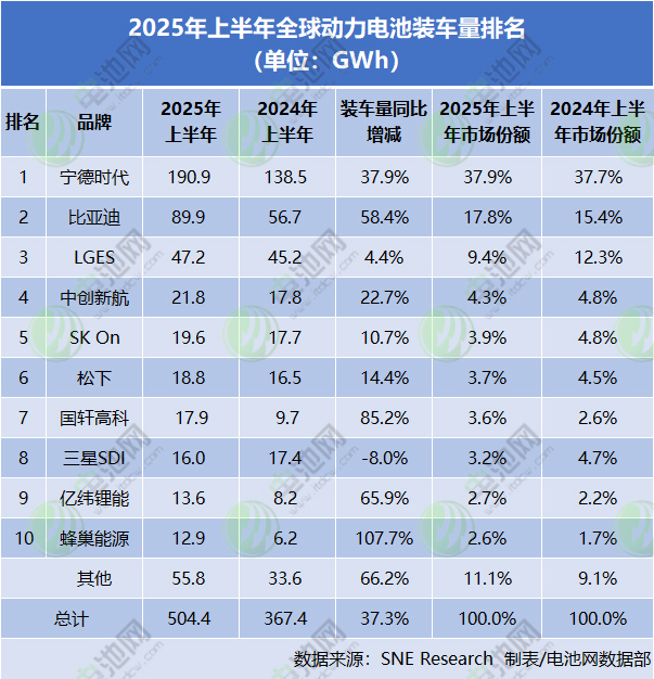 海外动力电池装车量TOP10：3家落榜 一新上榜中企暴增逾10倍