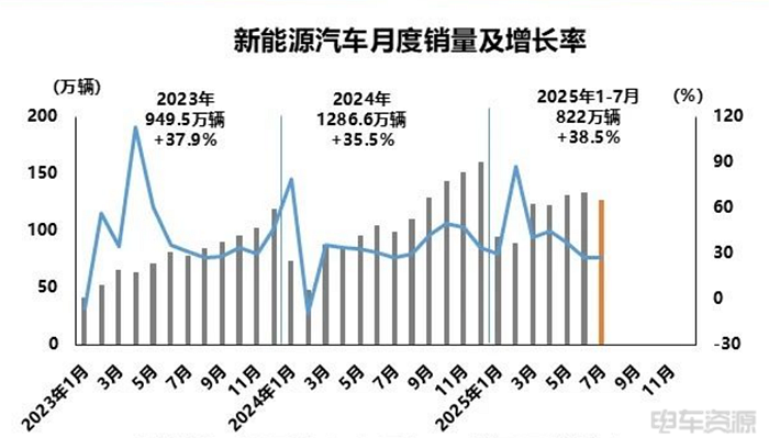 1-7月销41.3万辆，新能源商用车渗透率22.3%！