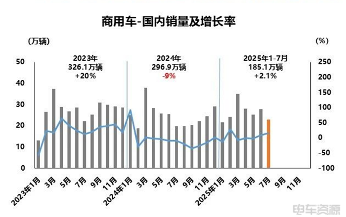 1-7月销41.3万辆，新能源商用车渗透率22.3%！