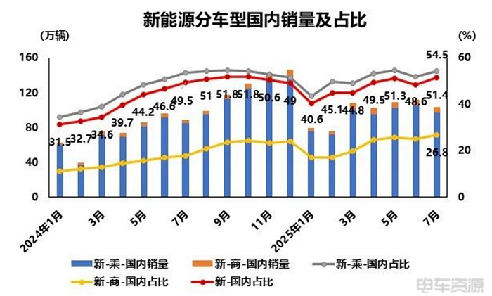 1-7月销41.3万辆，新能源商用车渗透率22.3%！
